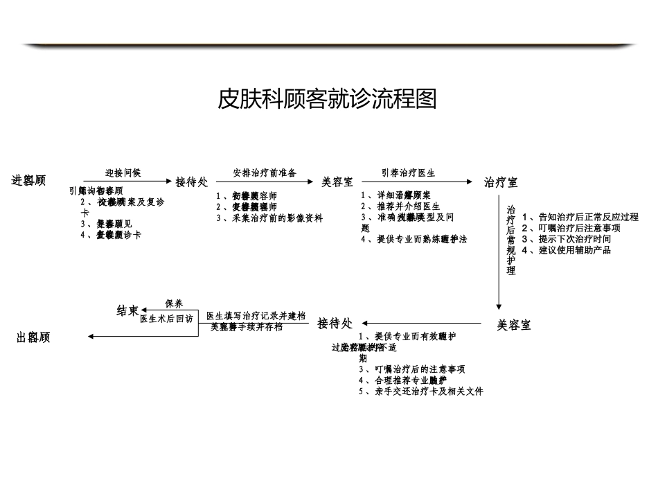 美容整形医院科室流程图_第2页