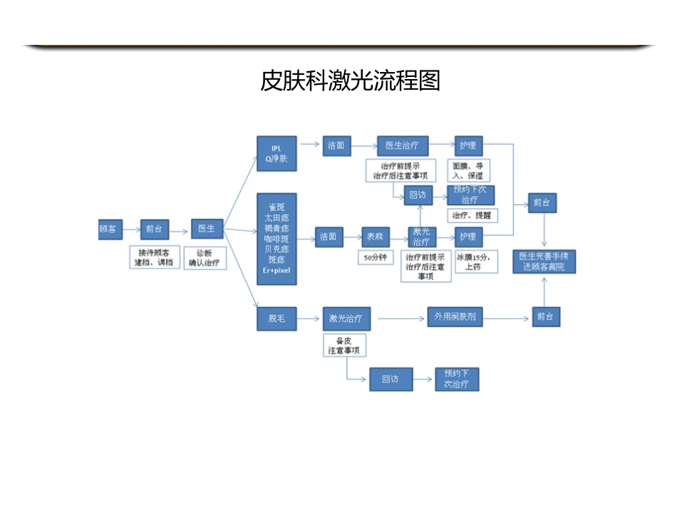 美容整形医院科室流程图_第3页