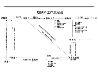 美容整形医院科室流程图