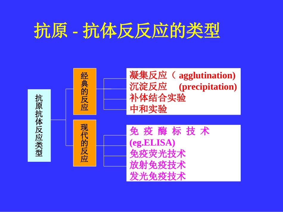 免疫学实验定性定量ELISA_第2页