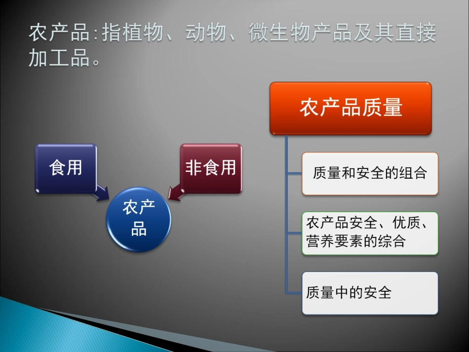 农产品质量安全现状与发展_第3页