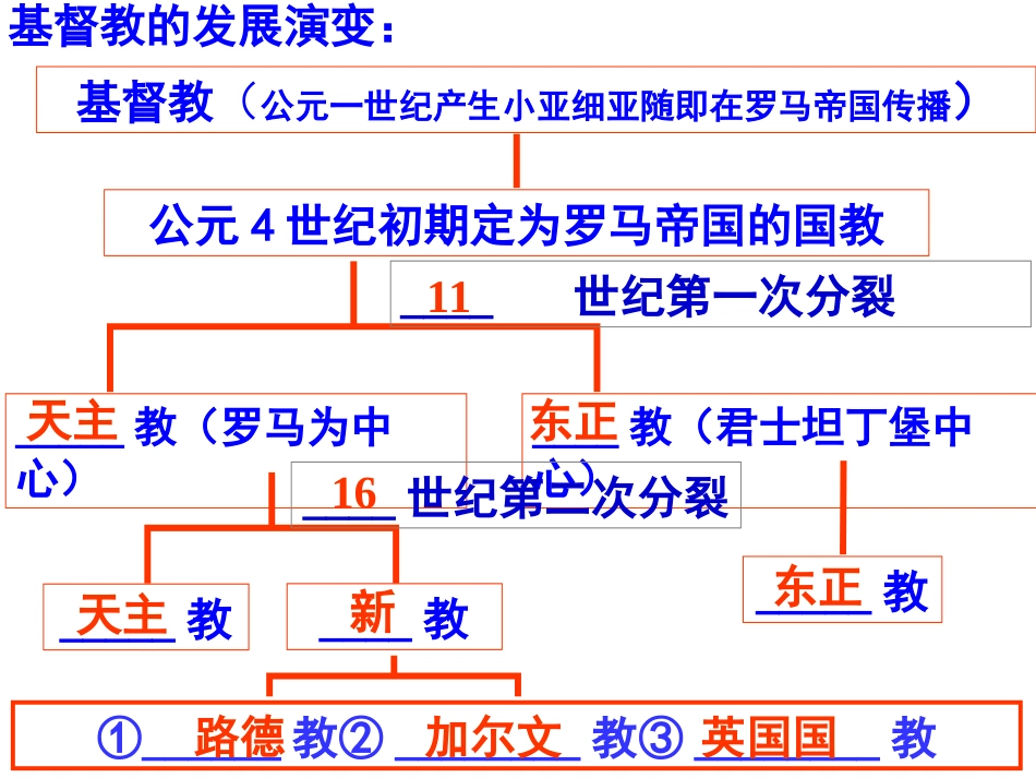 欧洲宗教改革课件_第3页