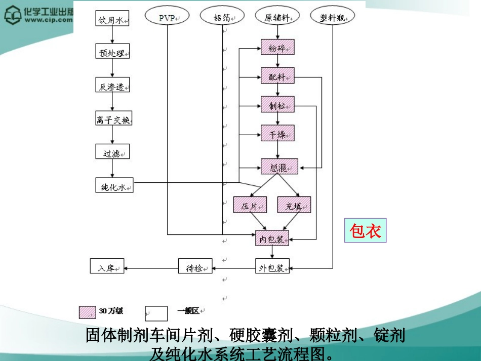 片剂工艺技术和常用设备_第2页