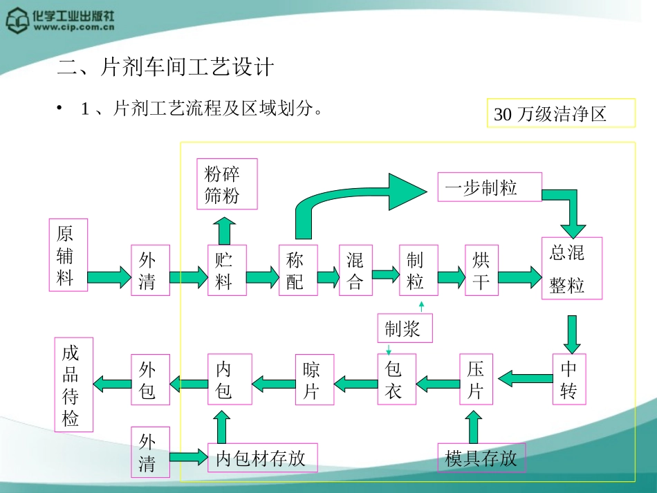 片剂工艺技术和常用设备_第3页