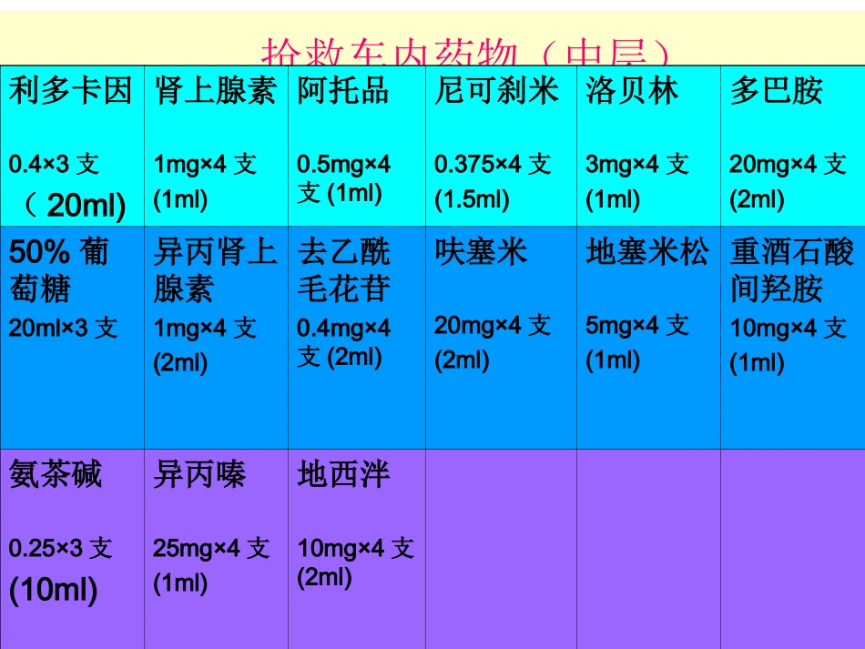 抢救车和药品管理课件_第3页