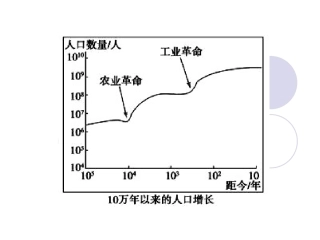 人口金字塔和三角坐标图