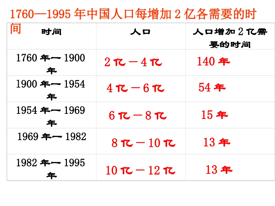 人口增长对环境的影响_第3页