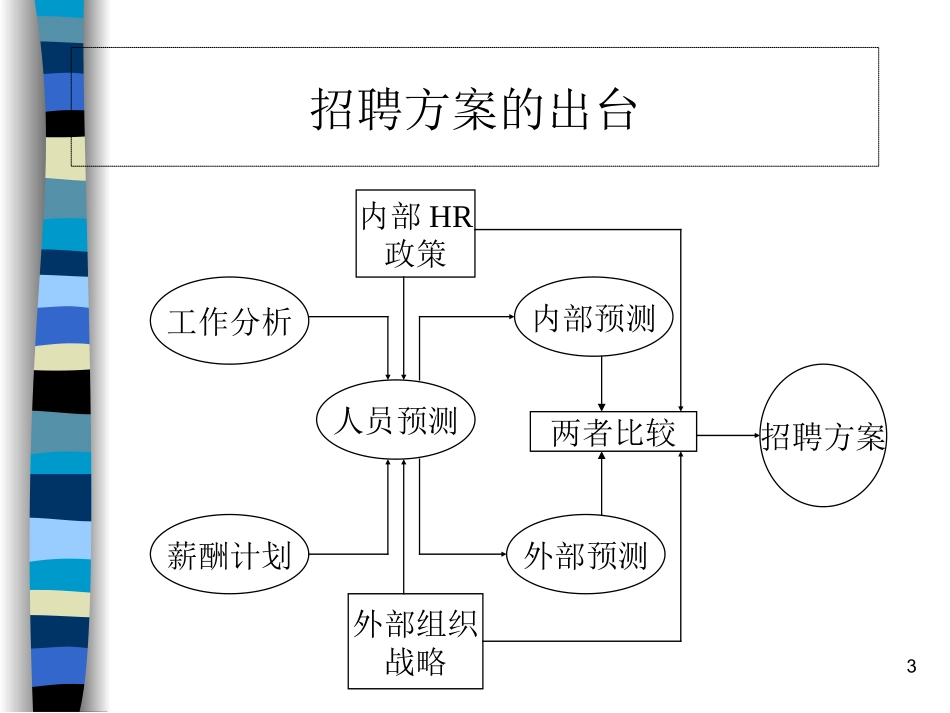 人力资源管理的招聘和选拔_第3页
