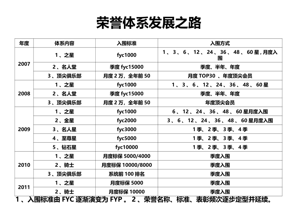 荣誉体系规划_第2页