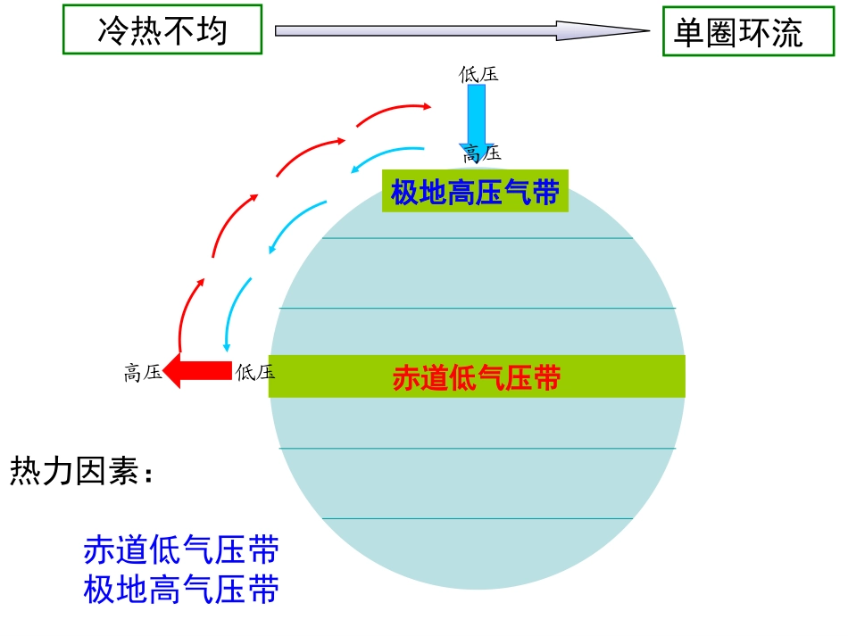 三圈环流课件_第2页