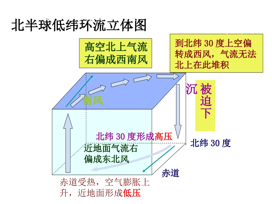 三圈环流示意图_第2页