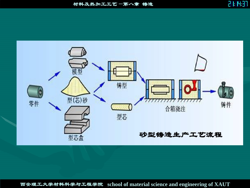 砂型铸造生产工艺流程_第2页