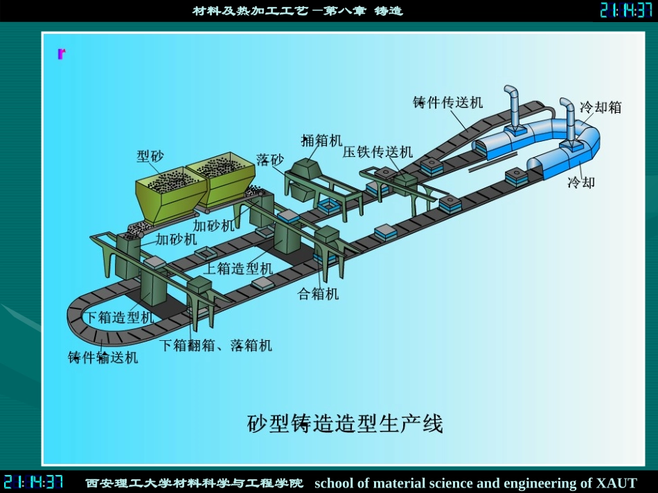 砂型铸造生产工艺流程课件_第1页