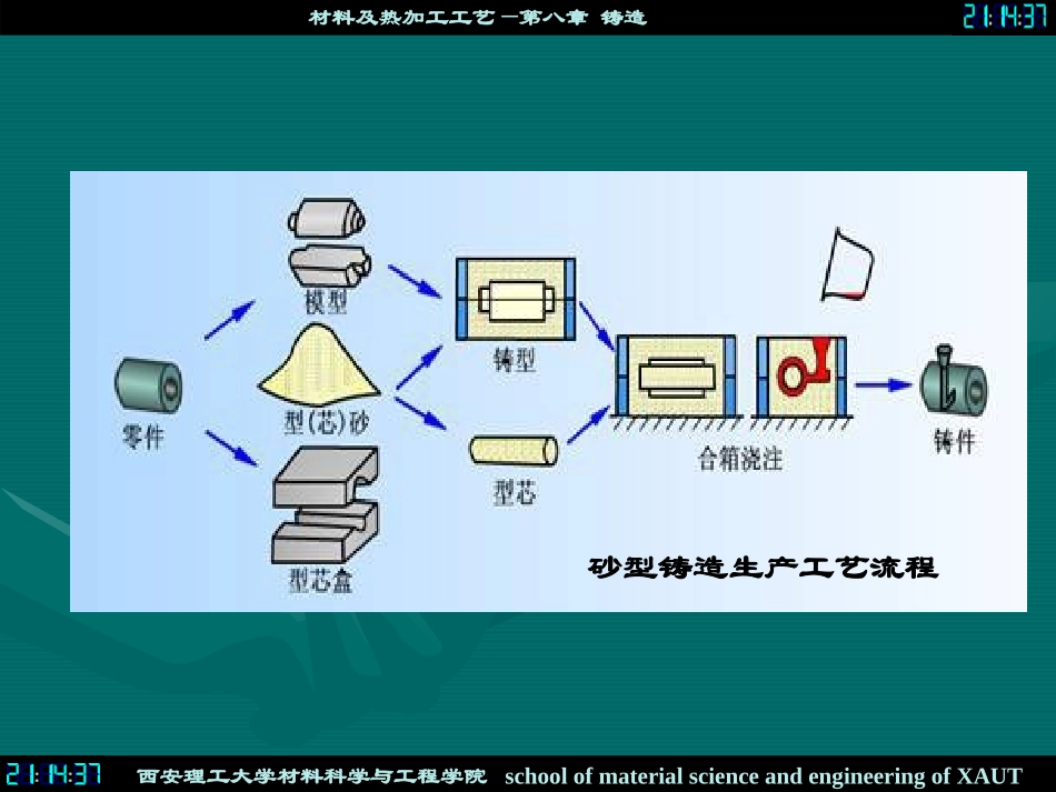 砂型铸造生产工艺流程课件_第2页