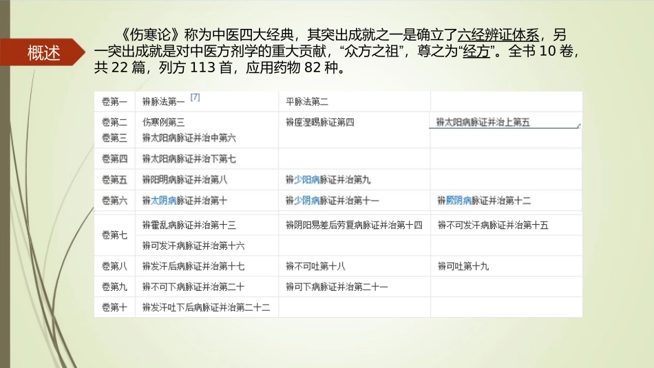 伤寒论方证介绍_第2页