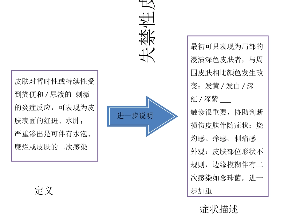失禁性皮炎的评估预防及_第2页