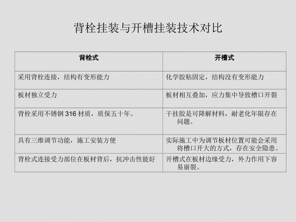 石材干挂的背栓式和开槽式技术对比资料_第1页