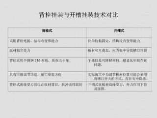 石材干挂的背栓式和开槽式技术对比资料