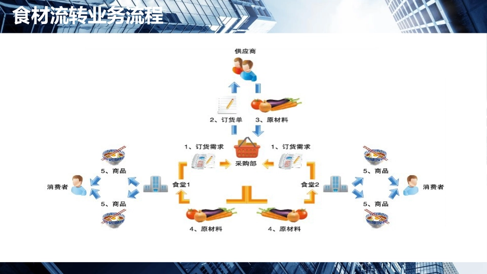 食材餐饮信息管理平台方案_第3页