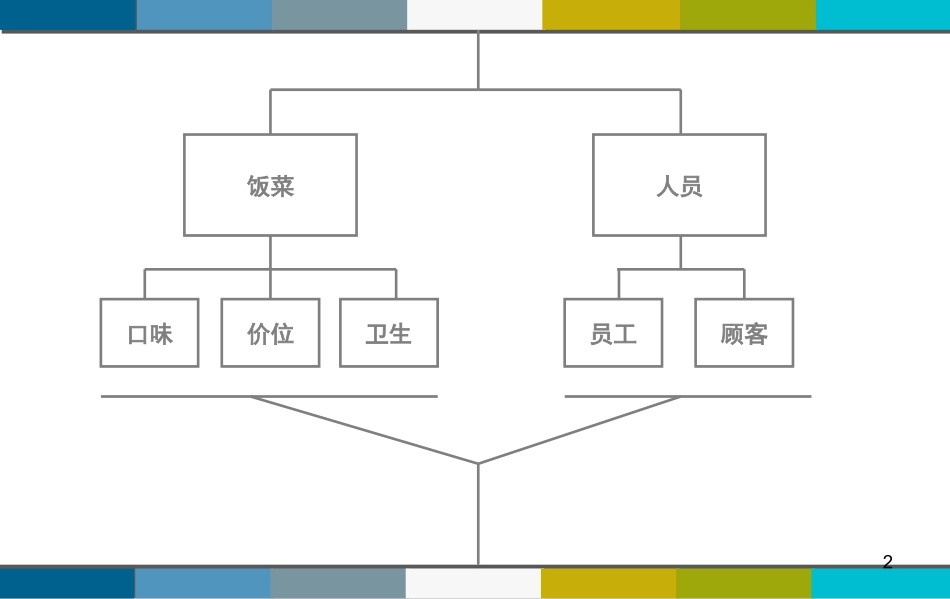 食堂改进方案幻灯片_第2页