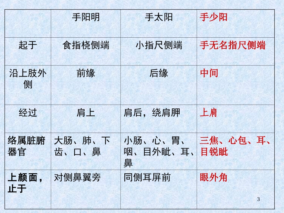 手少阳三焦经课件_第3页