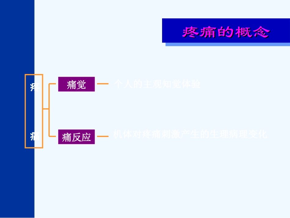 术后疼痛相关护理课件_第3页