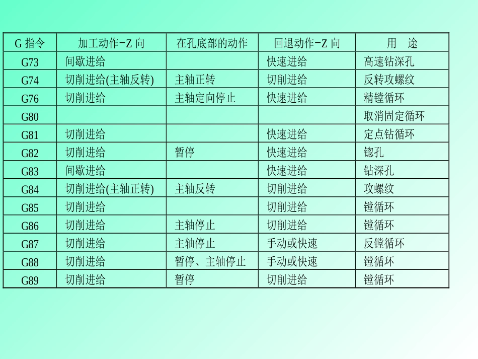 数控铣床固定循环答案_第3页