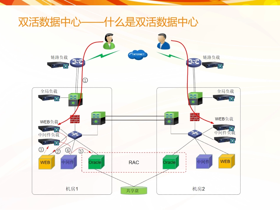 双活延伸集群介绍_第3页