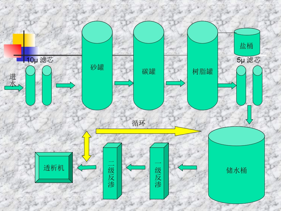 水处置设备透析用水标准及透析液的组成_第3页