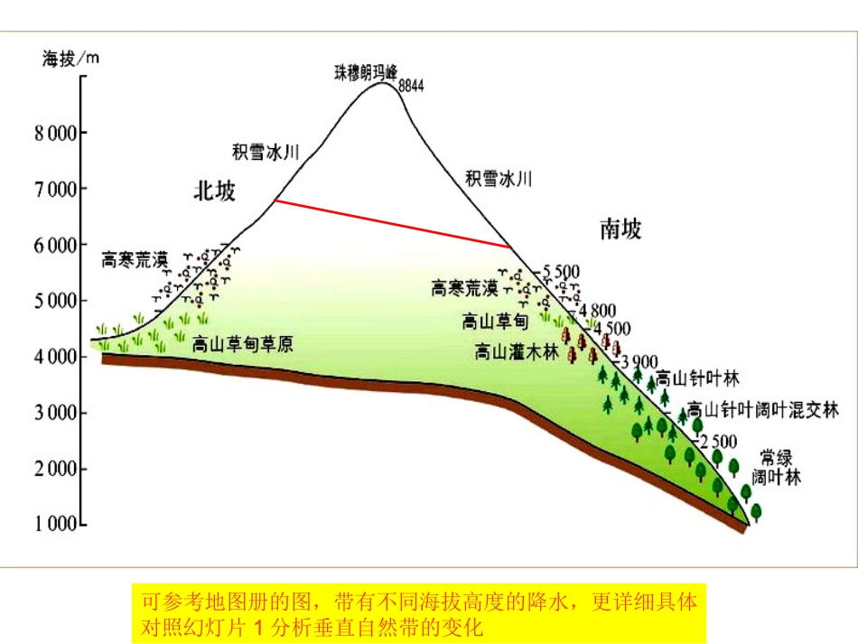 四座大山山地垂直带谱_第2页