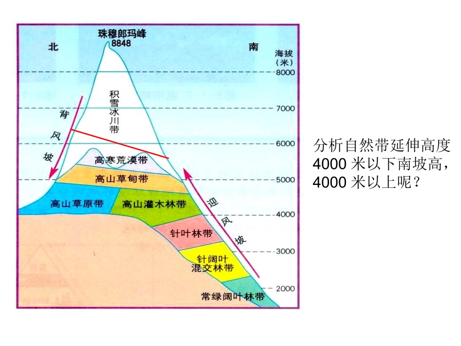 四座大山山地垂直带谱_第3页