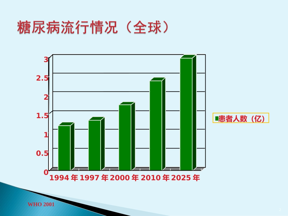 糖尿病酮症酸中毒医学讲义_第2页