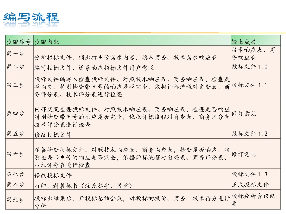 投标文件编写流程和原则注意事项_第3页