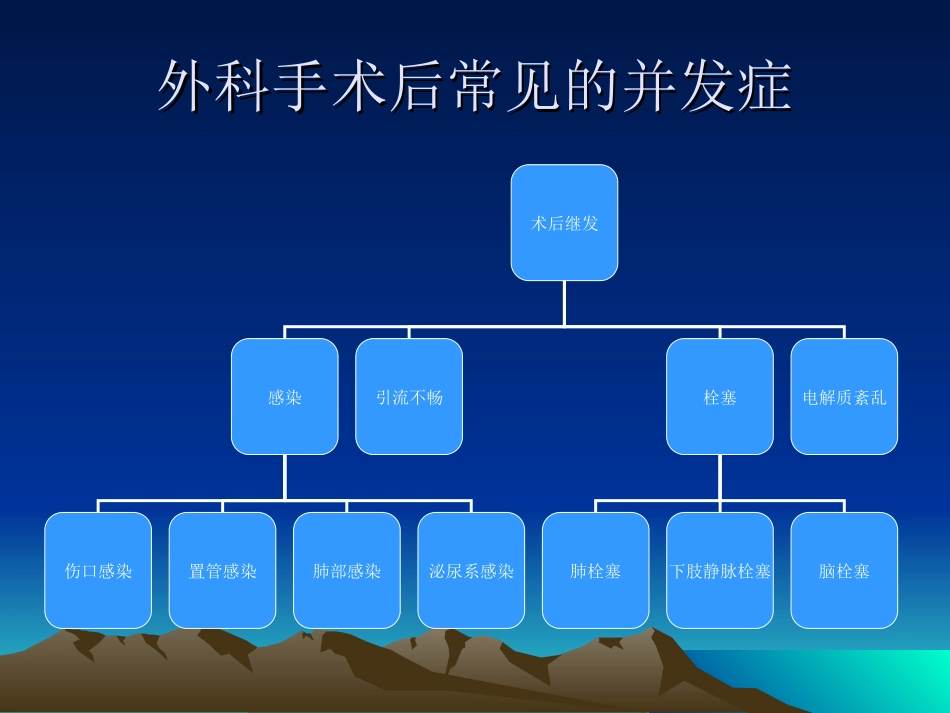 外科手术后常见的并发症和相应的培训课件_第3页