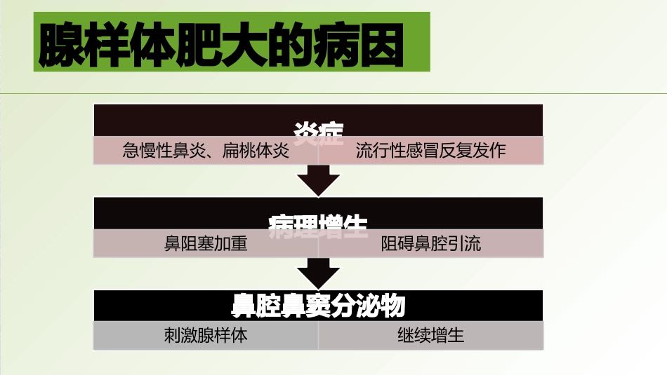 腺样体肥大与鼻炎中医治疗方法_第3页