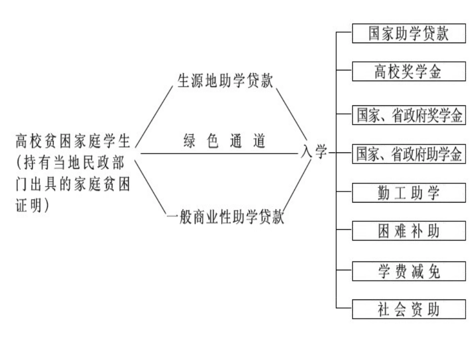 学生资助诚信教育_第3页