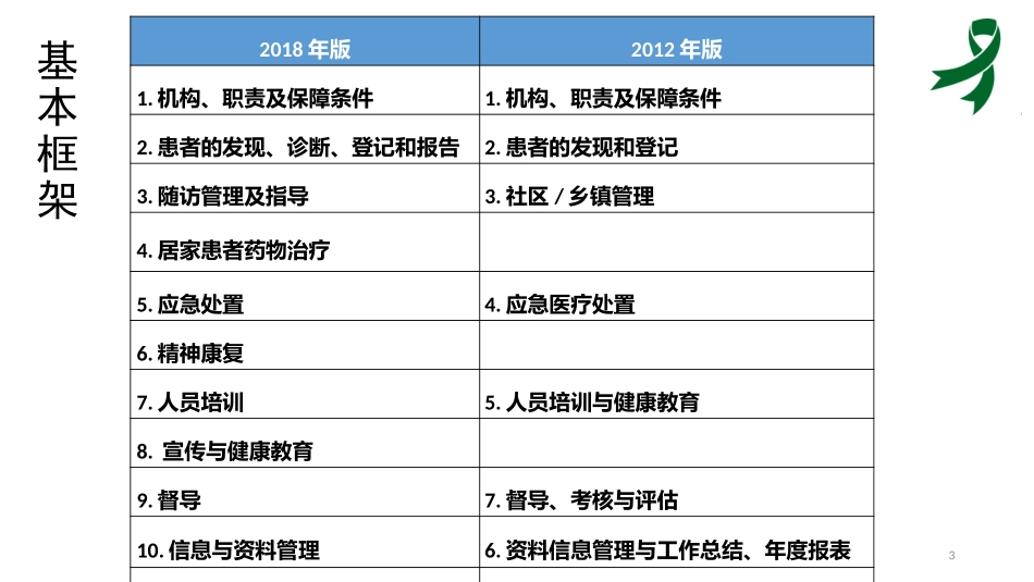 严重精神障碍治疗工作规范主要内容及和的变化课件_第3页