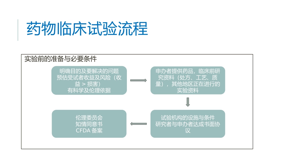 药物临床试验课件_第2页