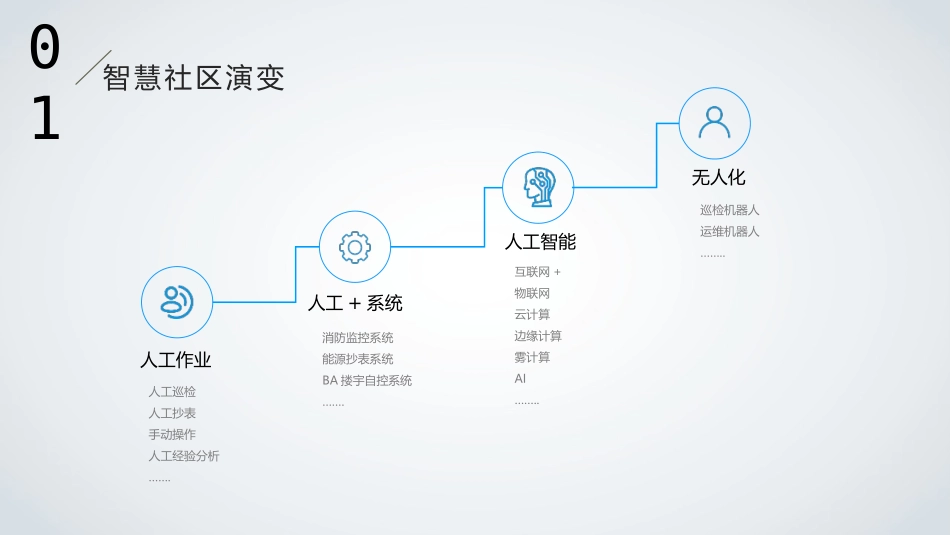 一应科技智慧社区方案简介_第3页