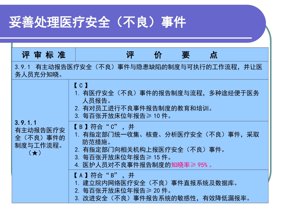 医疗安全不良事件报告制度培训课件_第2页