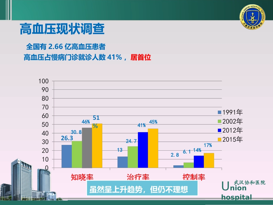 医学高血压病的慢病管理课件_第2页