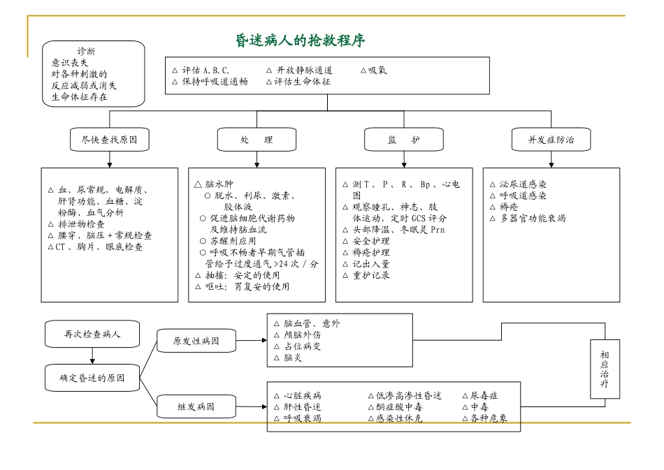医学医院各种抢救流程图培训课件_第3页