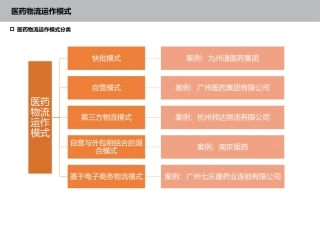 医药物流经营模式