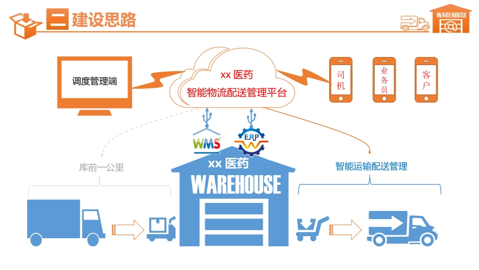 医药智能物流配送管理平台_第3页