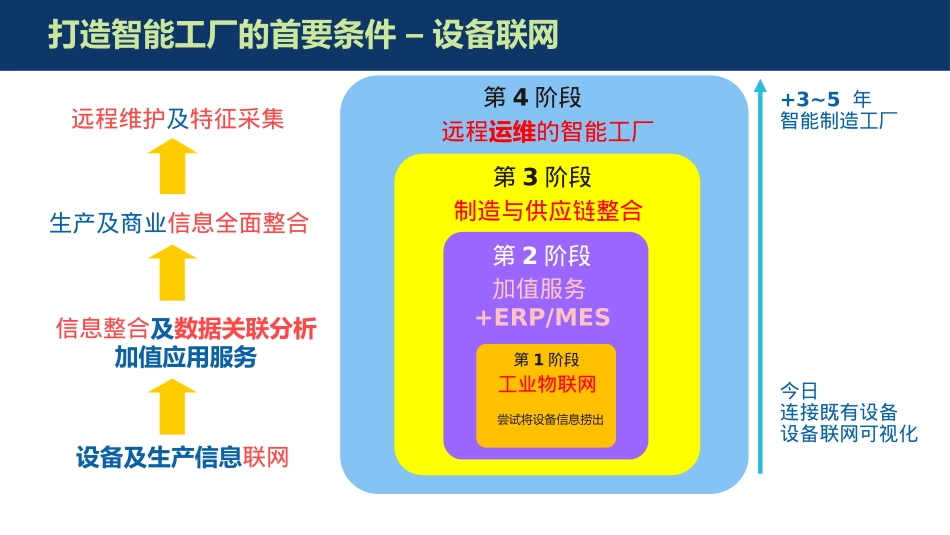 以数字化工业物联网平台实现智能制造转型升级_第3页