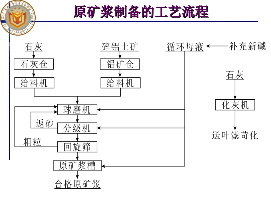 原矿浆制备的工艺流程_第2页