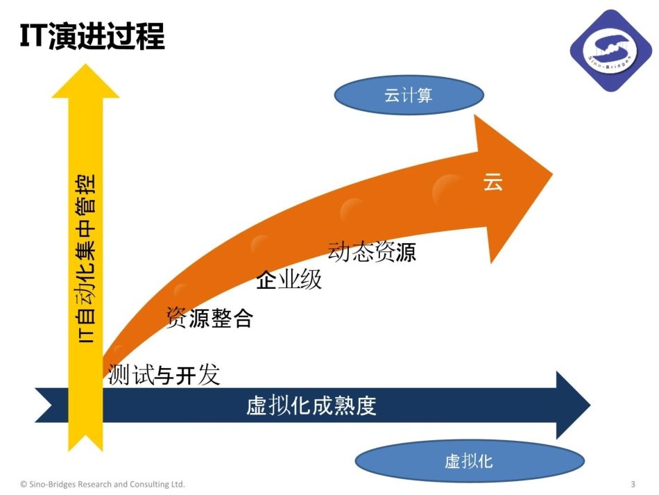 中国数据中心发展趋势_第3页