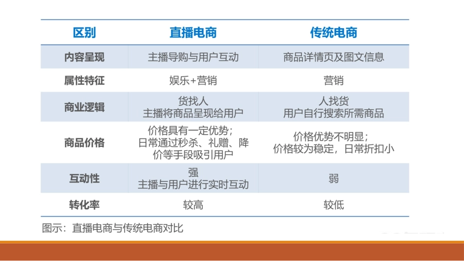 中国直播电商行业研究报告_第2页