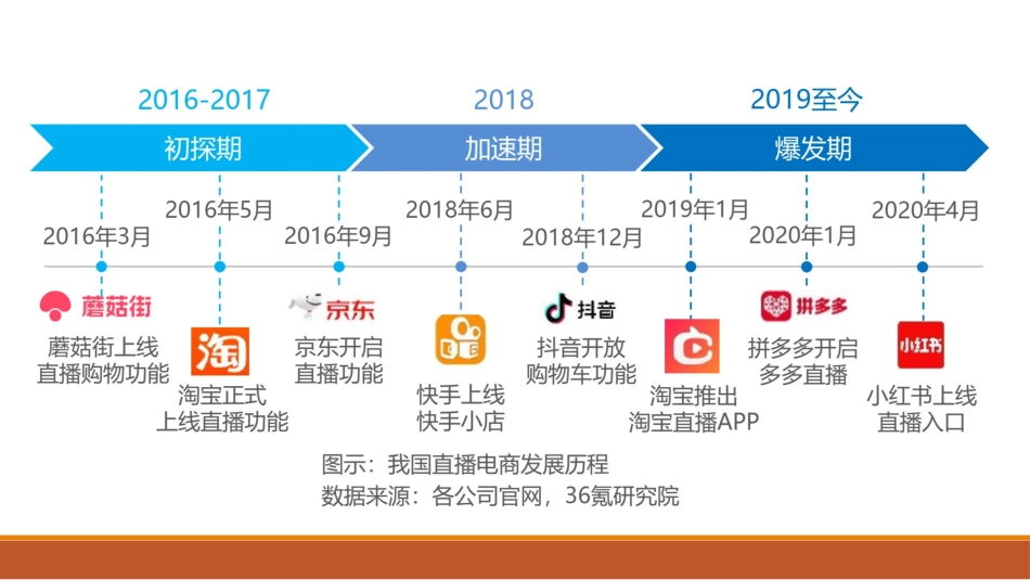 中国直播电商行业研究报告_第3页