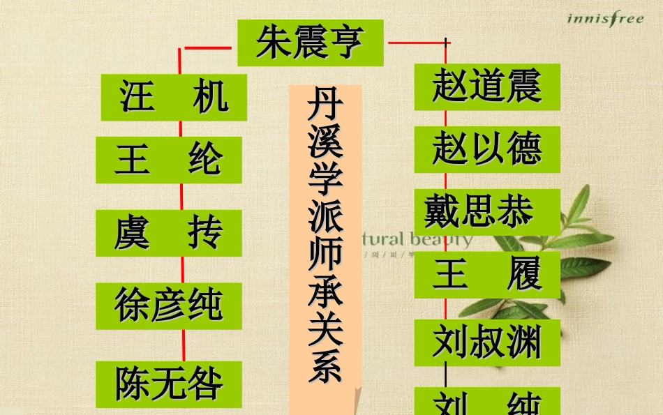 中医各家学说丹溪学派_第3页